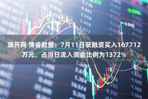 旗开网 博睿数据：7月11日获融资买入167712万元，占当日流入资金比例为1372%